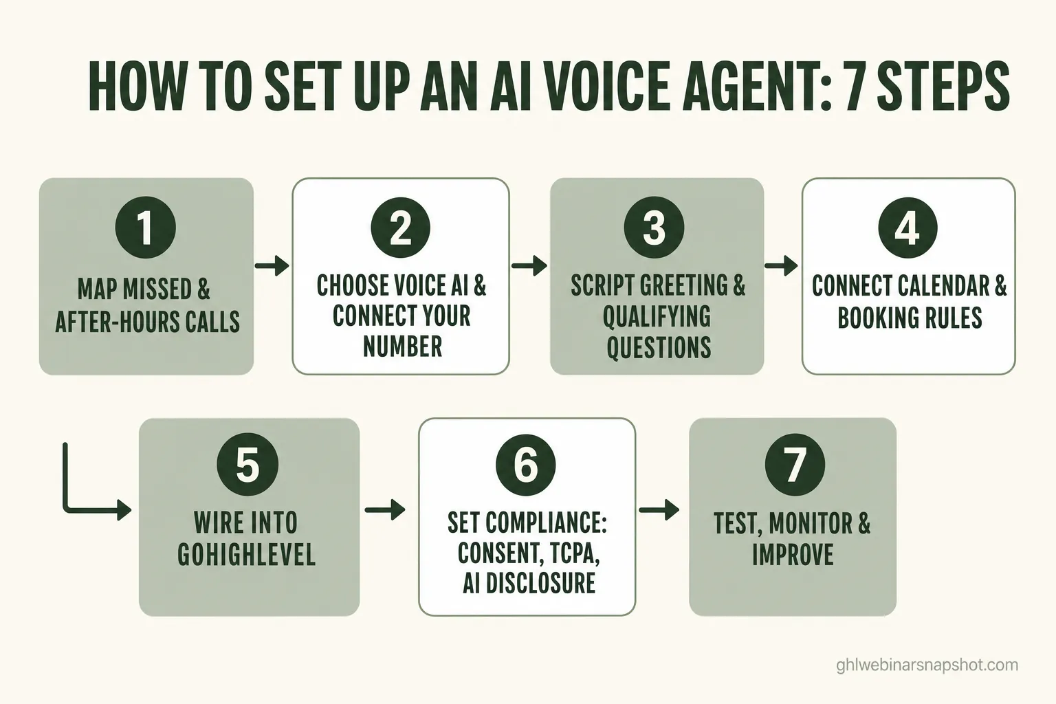 Numbered seven-step flow diagram titled “How to Set Up an AI Voice Agent for Your Webinar Business” showing seven connected boxes with arrows: 1 Map missed and after-hours calls, 2 Choose voice AI and connect your number, 3 Script the greeting and qualifying questions, 4 Connect calendar and booking rules, 5 Wire into GoHighLevel — tags, pipeline, workflows, 6 Set compliance — recording consent, TCPA, AI disclosure, 7 Test, monitor and improve from real transcripts