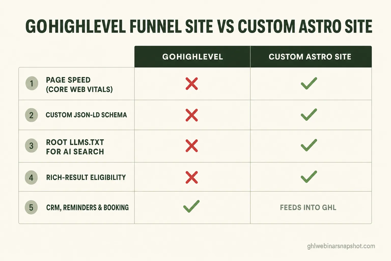 Comparison slide titled “GoHighLevel funnel site vs custom Astro site” with five rows — page speed and Core Web Vitals, custom JSON-LD schema, root llms.txt for AI search, and rich-result eligibility all showing a red cross for GoHighLevel and a green check for the custom Astro site, while CRM, reminders and booking shows a green check for GoHighLevel and “feeds into GHL” for the Astro site