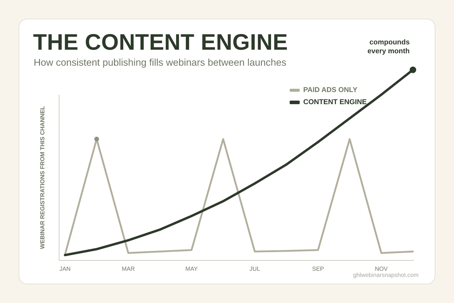 Content Marketing for Coaches: How a Content Engine Fills Webinars Between Launches (2026)