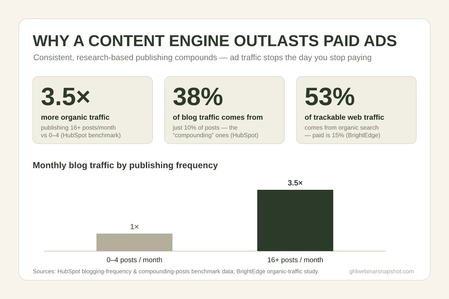 Pitch-deck slide titled “Why a content engine outlasts paid ads,” with three sourced stat callouts — 3.5x more organic traffic publishing 16+ posts a month vs 0 to 4 (HubSpot), 38% of blog traffic from just 10% of posts (HubSpot), and 53% of trackable web traffic from organic search (BrightEdge) — above a bar chart comparing 1x traffic at 0 to 4 posts a month against 3.5x at 16+ posts a month