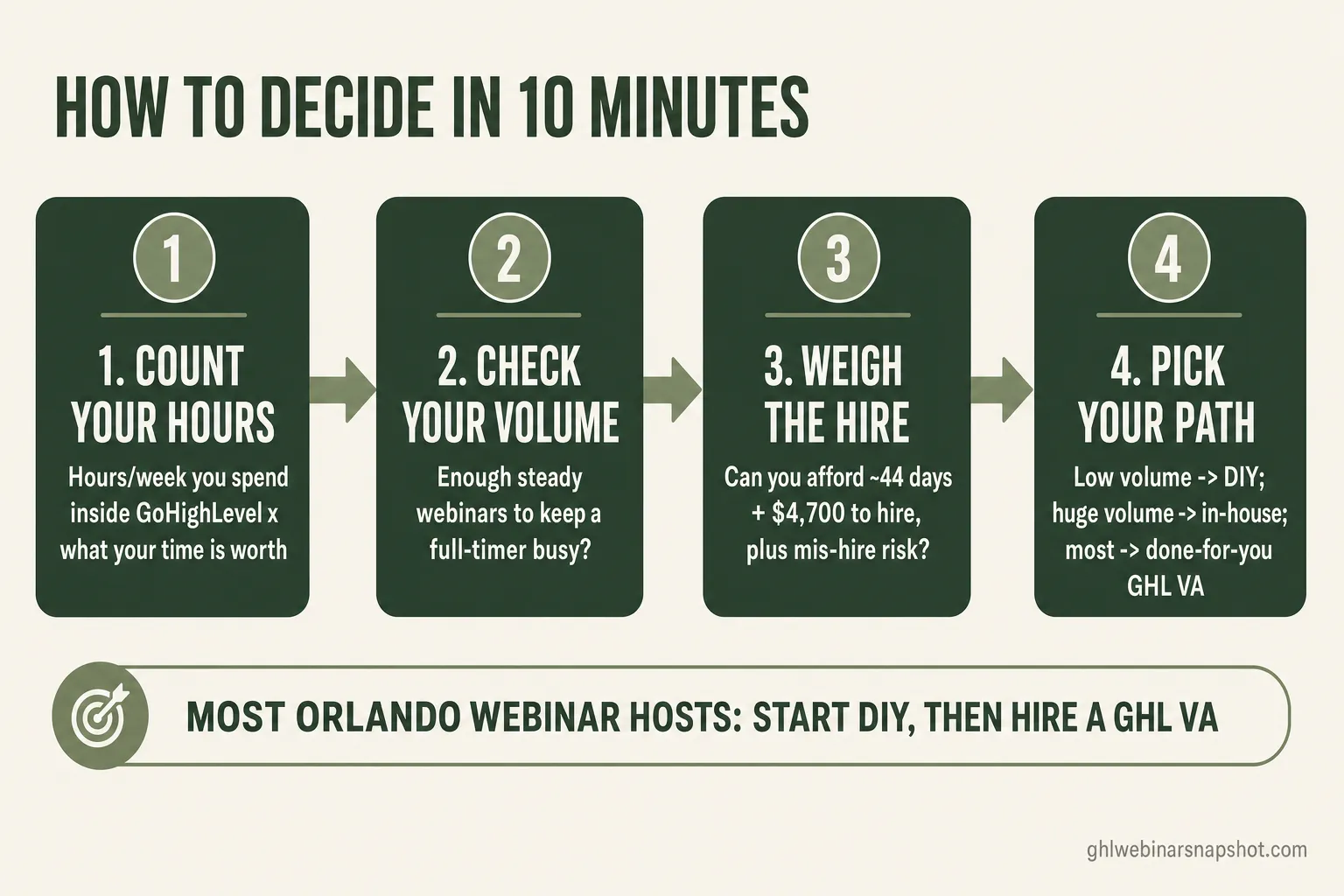 Flow diagram titled “How to decide in 10 minutes” with four connected steps for choosing how to run GoHighLevel. Step 1, Count your hours: hours per week you spend inside GoHighLevel times what your time is worth. Step 2, Check your volume: enough steady webinars to keep a full-timer busy? Step 3, Weigh the hire: can you afford about 44 days plus $4,700 to hire, plus mis-hire risk? Step 4, Pick your path: low volume means DIY, huge volume means in-house, most businesses mean a done-for-you GHL VA. A summary bar reads: most Orlando webinar hosts start DIY, then hire a GHL VA.