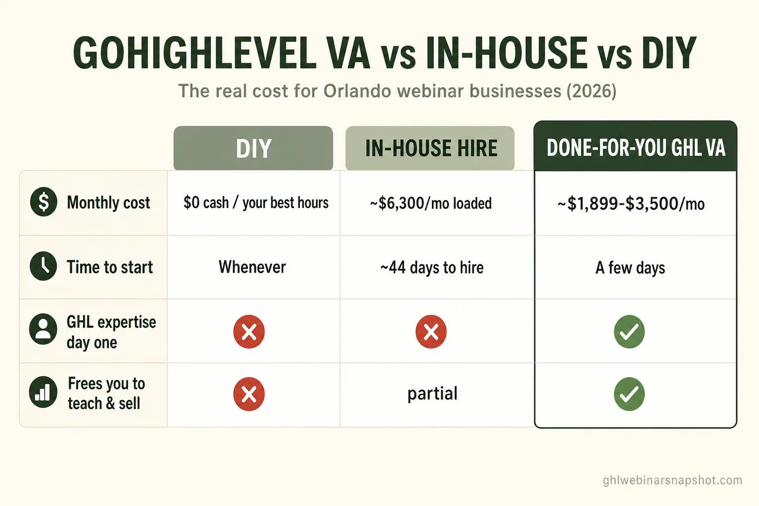 GoHighLevel VA vs. In-House Hire vs. DIY: The Real Cost for Orlando Webinar Businesses (2026)