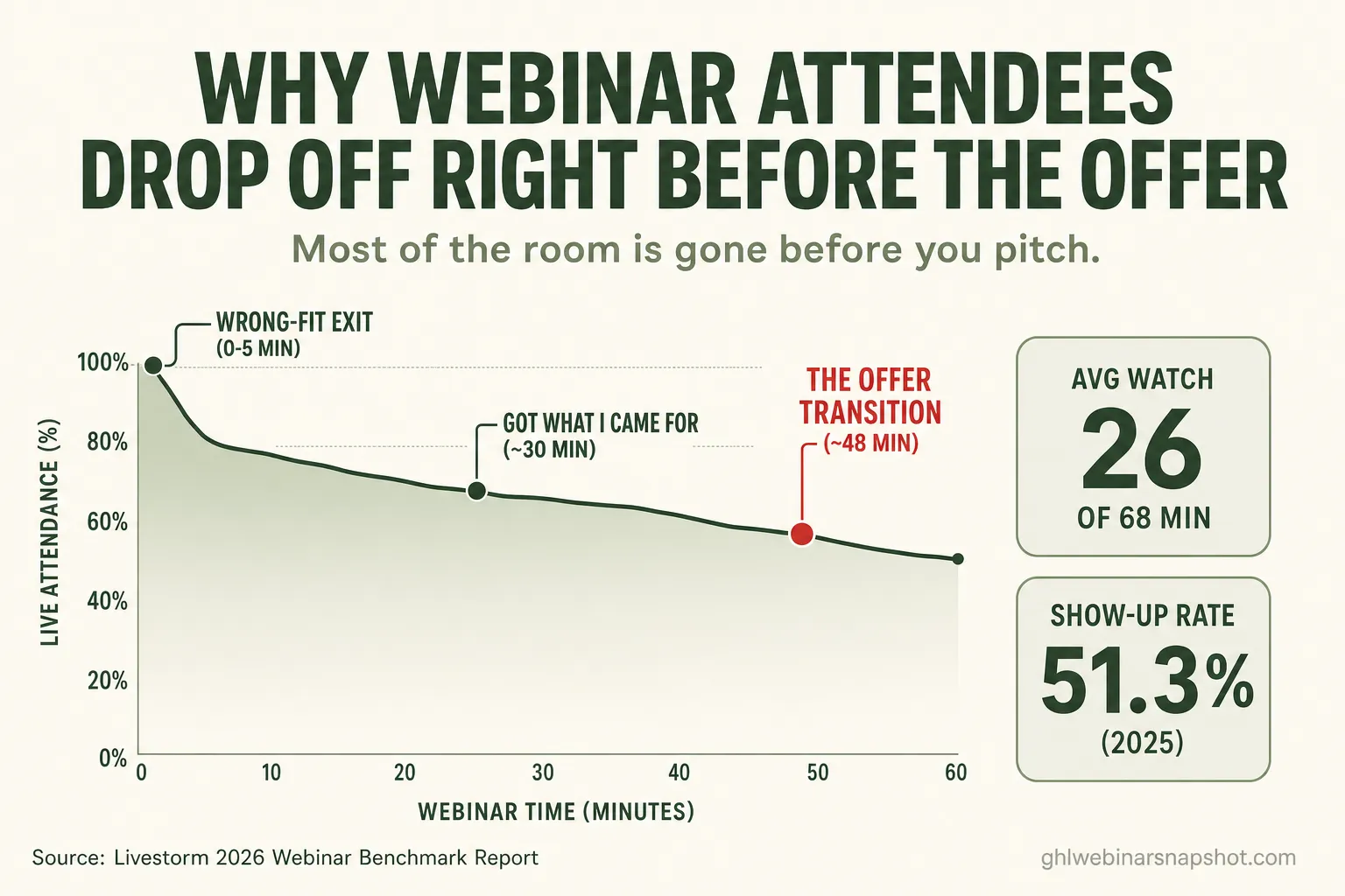 Why Webinar Attendees Drop Off Right Before the Offer (and How to Keep Them)