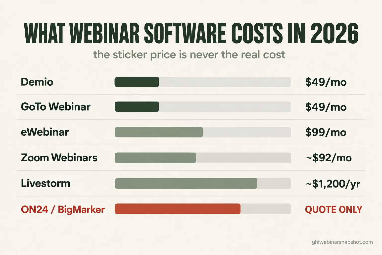 What Webinar Software Actually Costs in 2026: A Pricing Teardown