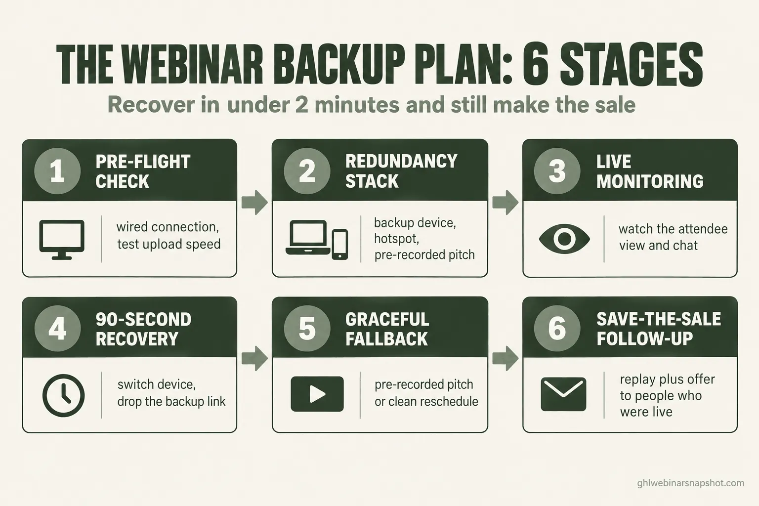 Your Webinar Tech Will Fail Mid-Pitch: The Backup Plan That Saves the Sale