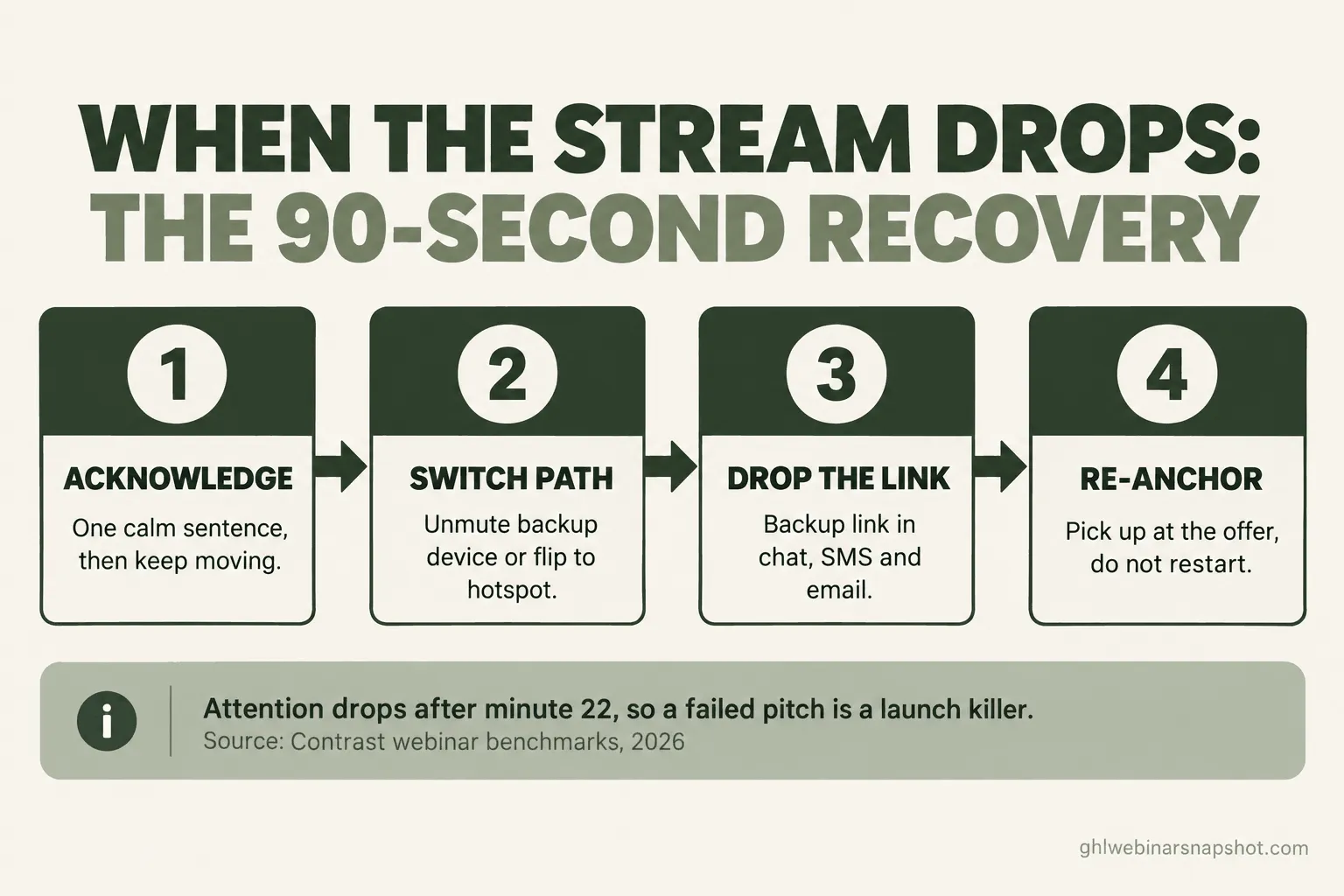 Four-step webinar recovery flow: acknowledge, switch path, drop the backup link, re-anchor at the offer