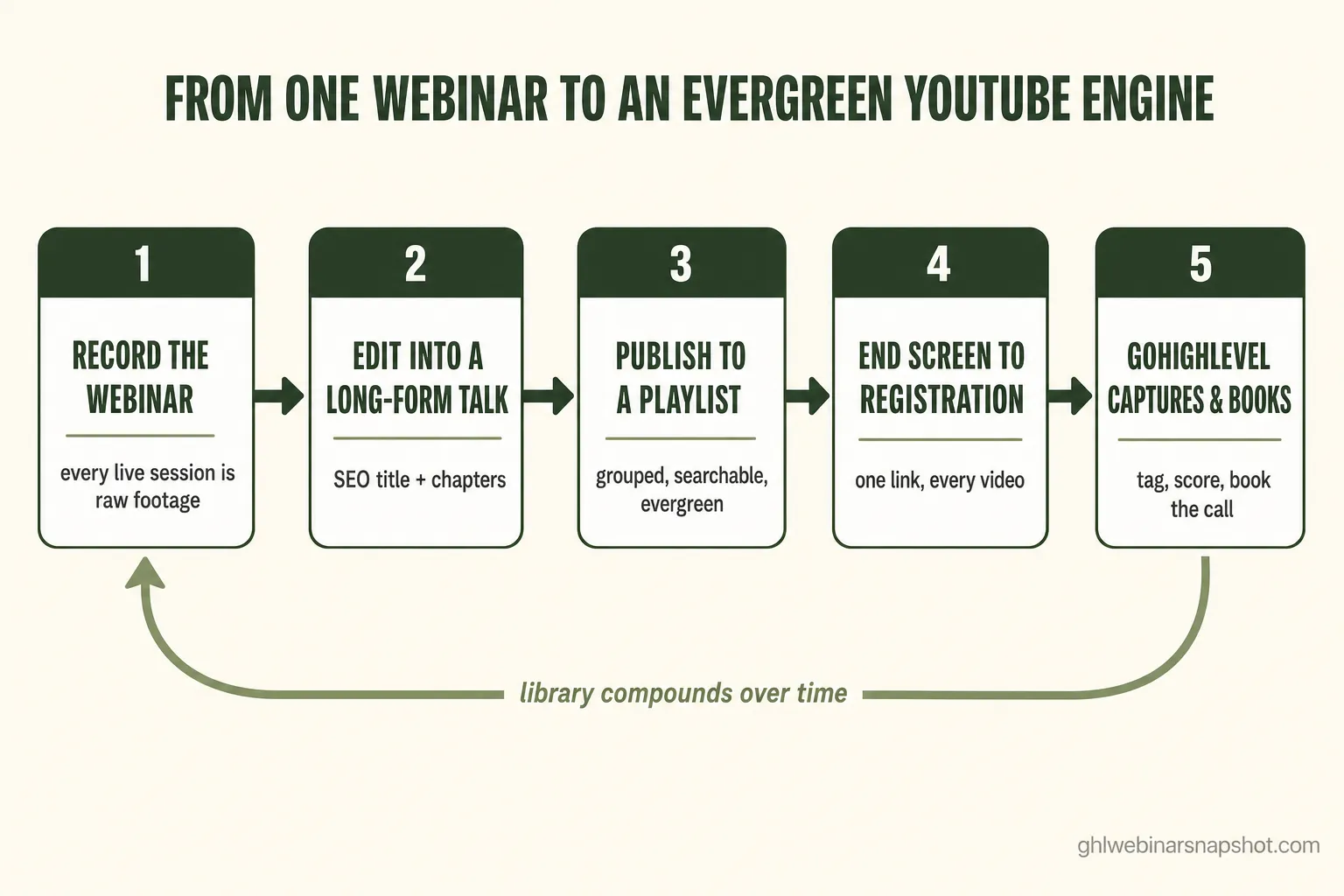 Infographic titled “From one webinar to an evergreen YouTube engine” showing a left-to-right flow: record the webinar, edit into a long-form YouTube talk with an SEO title and chapters, publish into a playlist, add an end screen and pinned link to the registration page, and GoHighLevel captures and books the lead, with a loop arrow showing the library compounding over time